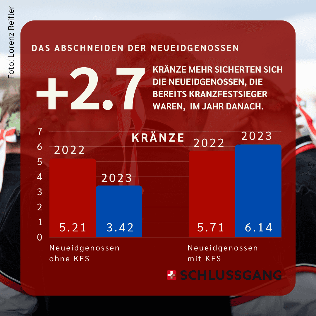 Vierteli 17: Vergleich KFS und Neueidgenossen